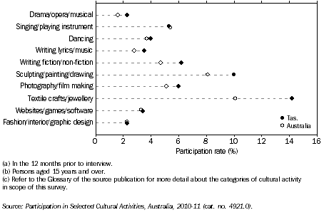 Graph: PARTICIPATION IN SELECTED CULTURAL ACTIVITIES(a)(b)(c), Tas. and Australia, 2010–11