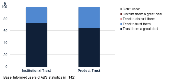 Institutional trust in the ABS was especially high amongst informed users of ABS statistics with 73% indicating that have a great deal of trust in the ABS