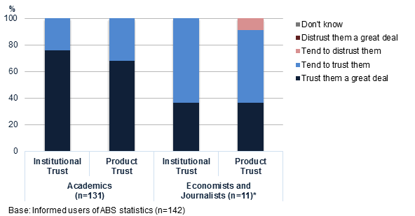 Though the sample size was small (and results should therefore be treated as indicative only), economists and journalists appeared to record lower levels of trust for both institutional and product trust measures when compared to academics