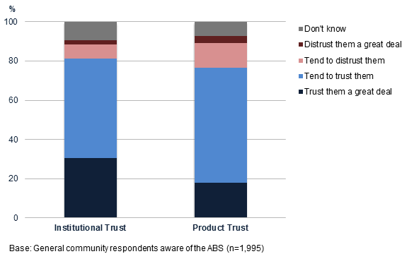 Institutional trust in the ABS was high amongst general community respondents with 81% indicating that they either tend to trust or greatly trust the ABS.