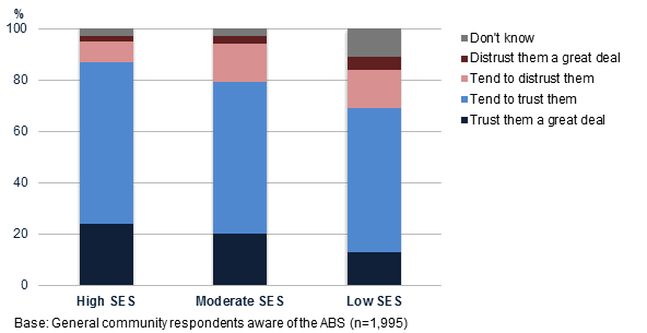 the highest levels of institutional trust with 41% of those with a high SES indicating that they trust the ABS a great deal and this proportion decreasing to 25% of those with a low SES.