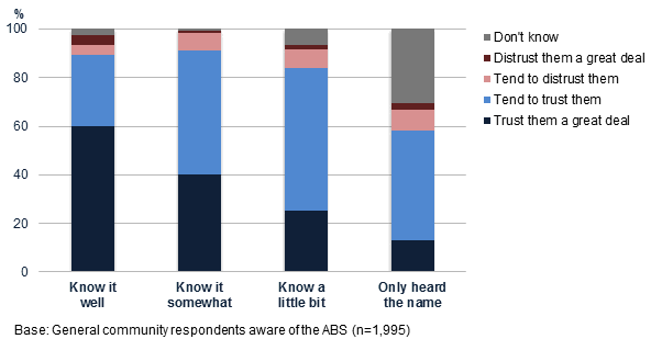 Those who had heard of the ABS were asked to indicate the extent of their knowledge of the ABS. Upon investigation, a relationship was discovered between self-reported knowledge of the ABS and levels of institutional and product trust.