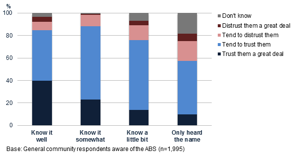 For general community respondents, some of the highest levels of institutional trust were recorded by those who reported that they know the ABS well (60% of this group trust the ABS greatly).  