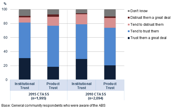 Levels of institutional and product trust amongst the general community showed a slight increase when compared to the 2010 CTASS.  Correspondingly, there appears to have been a decrease in the proportion of general community members who expressed a tenden