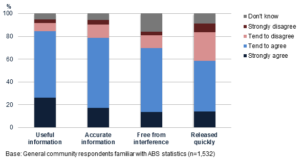 members of the general community were more inclined to agree that future ABS statistics would provide useful and accurate information (84% and 78% agreed respectively) than be free from political interference (69% agreed) or released quickly (58% agreed).