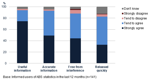 informed users of ABS statistics, expressed higher levels of agreement with each statement, reflecting greater confidence in future ABS statistics, when compared to members of the general community.