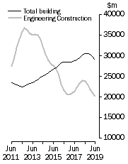 Graph: Value of constrcution work done, Chain colume measures - Trend