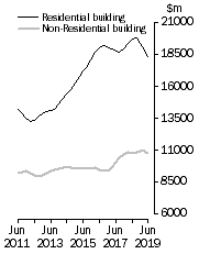 Graph: Value of building work done, Chain Volume Measures—Trend estimates