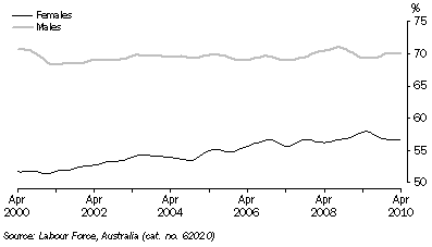 Graph: PARTICIPATION RATE, Trend, South Australia