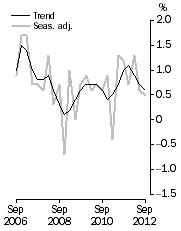 Graph: GDP growth rates, Volume measures, quarterly change