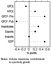 Graph: Contributions to GDP growth, Seasonally adjusted