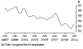 Graph: WAGES (a) SHARE OF TOTAL FACTOR INCOME: Trend