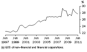 Graph: Profit (a) Share of Total Factor Income: Trend