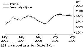 Graph: Industry trends-Other retailing