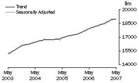 Graph: Industry trends-Total retail