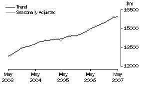 Graph: Industry trends-Total retail (excluding Hospitality and services)