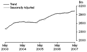 Graph: Industry trends-Hospitality and services