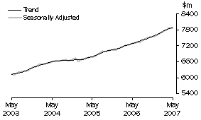 Graph: Industry trends - Food retailing