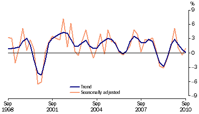 Graph: Total gross fixed capital formation, chain volume measure, quarterly percentage change from table 1.2. Showing Trend and Seasonally adjusted.