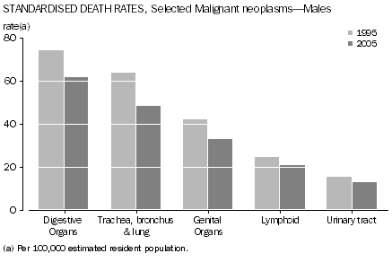 Graph: Standardised Death Rates, Selected Malignant Neoplasms - Males