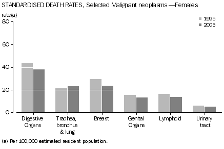 Graph: Standardised Death Rates, Selected Malignant Neoplasms - Females