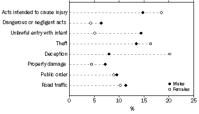 Graph: GRAPH 2007-08 Children's Courts adjudicated principal offence by sex