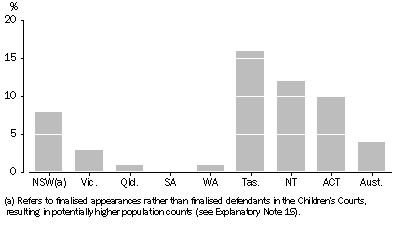 Graph: GRAPH 2007-08 Children's Courts method of finalisation by states and territories