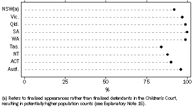 Graph: GRAPH 2007-08 Children's Courts defendants proven guilty by statesterritories