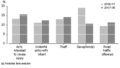 Graph: GRAPH 2007-08 Children's Courts selected principal offence