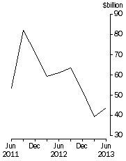 Graph: Total demand for credit