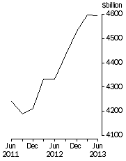 Graph: Credit market outstandings