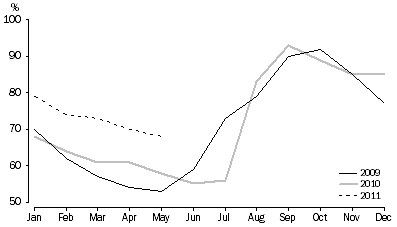 Graph: TOTAL RESERVOIR STORAGE, As a percentage of capacity, Adelaide