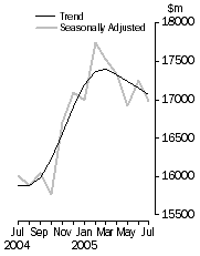 Graph: Housing Finance, Value of dwellings