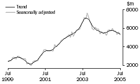 Graph: INVESTMENT HOUSING - TOTAL