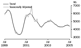 Graph: Construction of dwellings