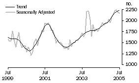 Graph: Purchase of new dwellings