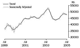 Graph: Purchase of established dwellings