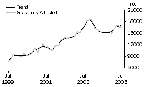 Graph: Refinancing