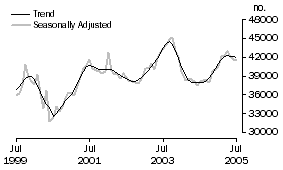 Graph: Number of owner occupied dwellings financed by banks