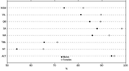 Graph: 4 APPARENT RETENTION RATE Y7/8 to Y12 BY SEX, STATES AND TERRITORIES, 2014 (a)