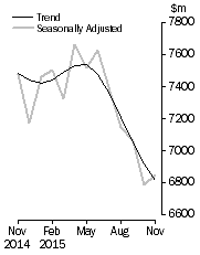 Graph: Graph shows personal  finance seasonally adjusted and trend data