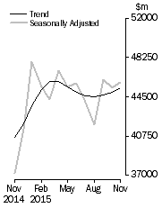 Graph: Commercial Finance