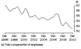 Graph: WAGES (a) SHARE OF TOTAL FACTOR INCOME: Trend