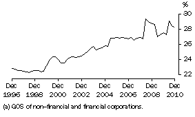 Graph: Profit (a) Share of Total Factor Income: Trend