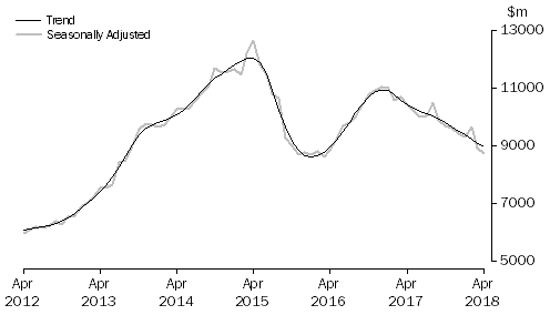 Graph: Graph shows commitments for the purchase of dwellings by individuals for rent or resale