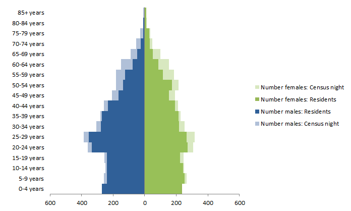 Chart: Census Night and Usual Resident populations, by Age and Sex, MacDonnell, Northern Territory, 2011