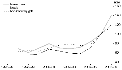 Graph: Exports, Chain price indexes for selected items, Reference year: 2005–06 = 100.0