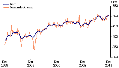 Graph: Short term visitor arrivals from table 6.12. Showing Trend and Seasonally adjusted.