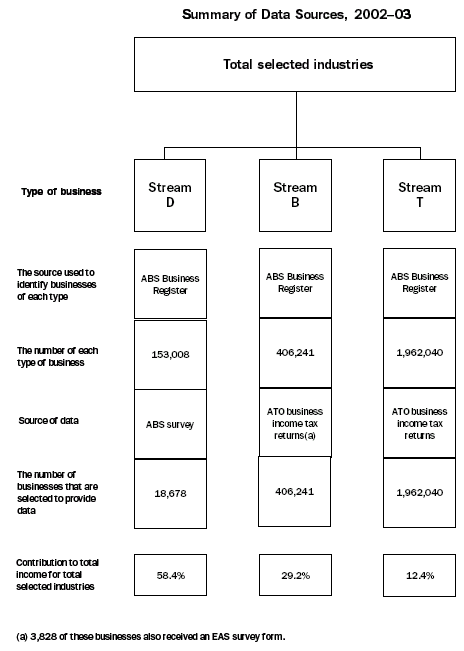 Diagram: PRODUCING EAS ESTIMATES