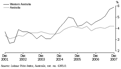 Graph: Wage Price index, Change from same quarter previous year